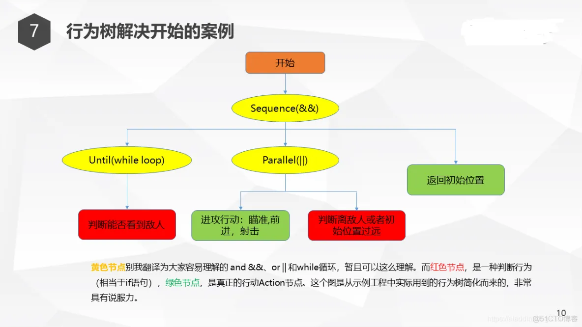 Unity行为树AI分享_github_17